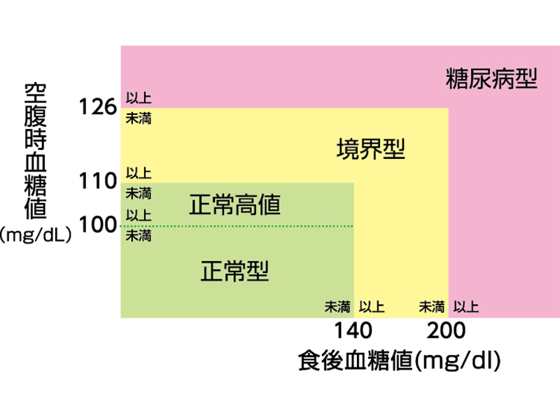 糖尿病の診断図