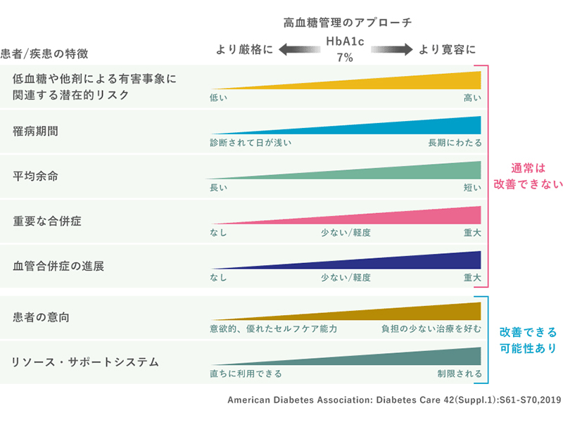 適切なHbA1c目標設定