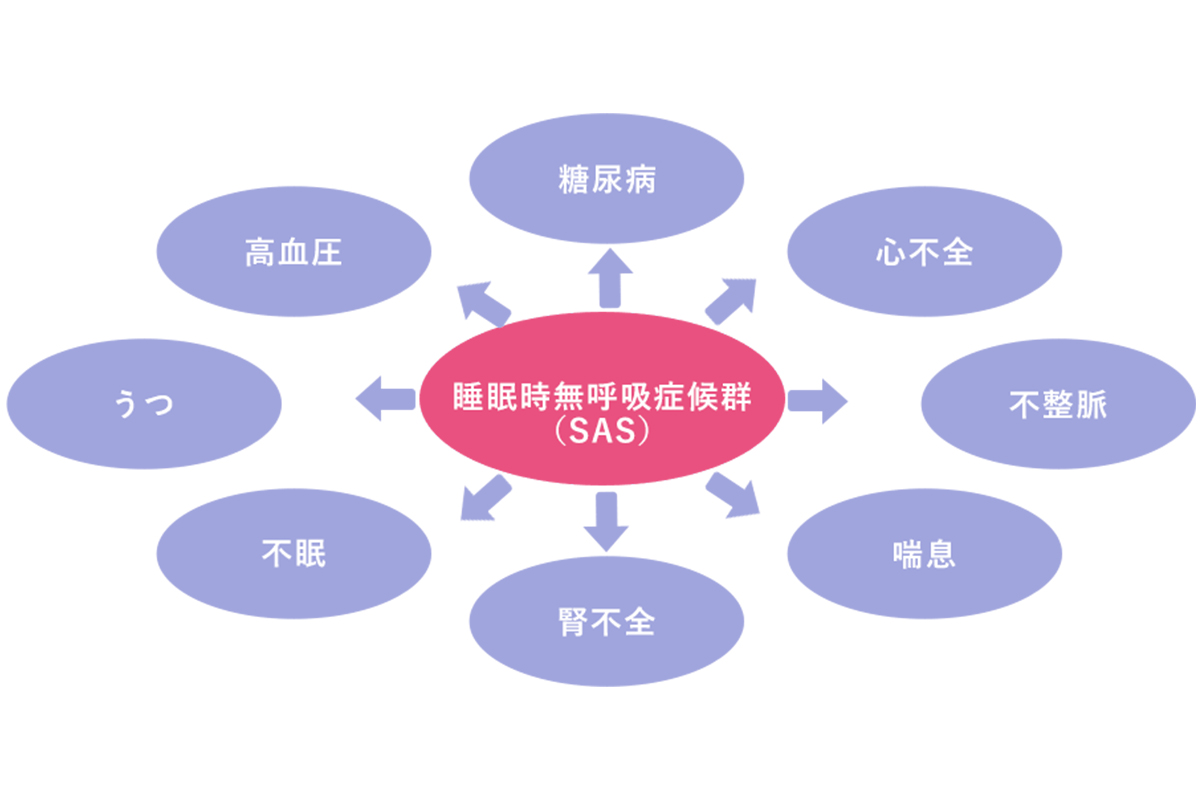 睡眠時無呼吸症候群による影響