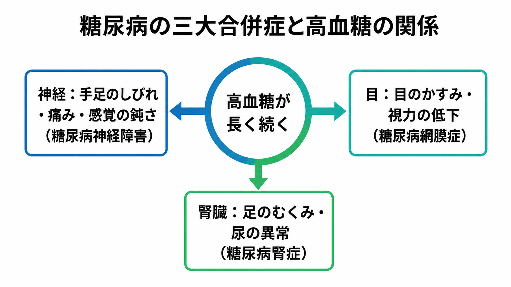 見逃しやすい「合併症」に関わる症状